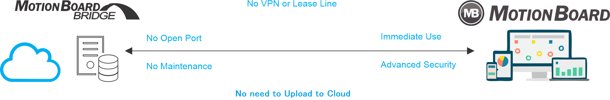 Bridge Service linking on-premise data to the cloud